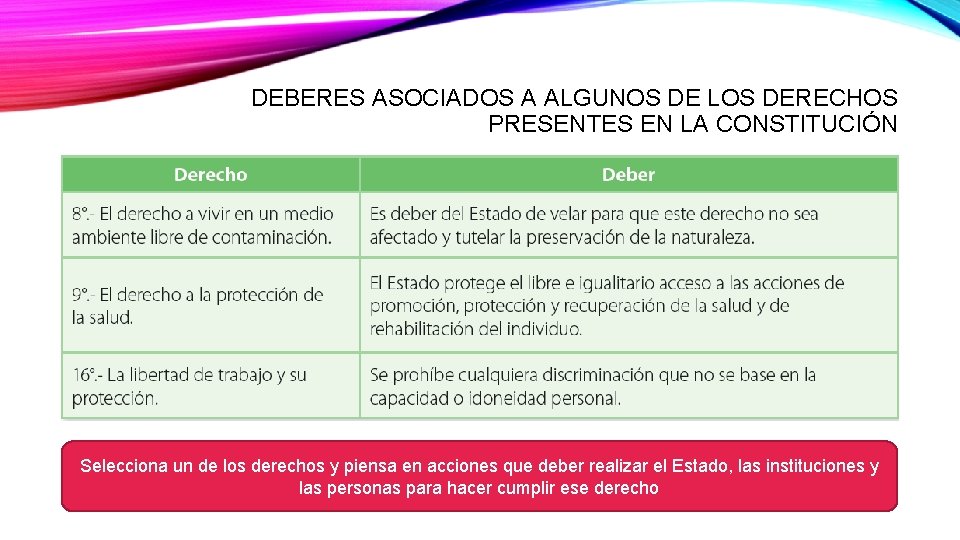 DEBERES ASOCIADOS A ALGUNOS DE LOS DERECHOS PRESENTES EN LA CONSTITUCIÓN Selecciona un de