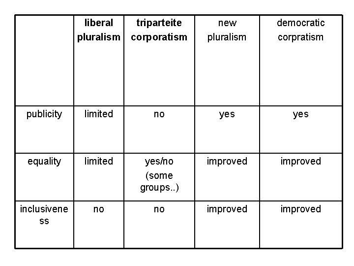 liberal pluralism triparteite corporatism new pluralism democratic corpratism publicity limited no yes equality limited