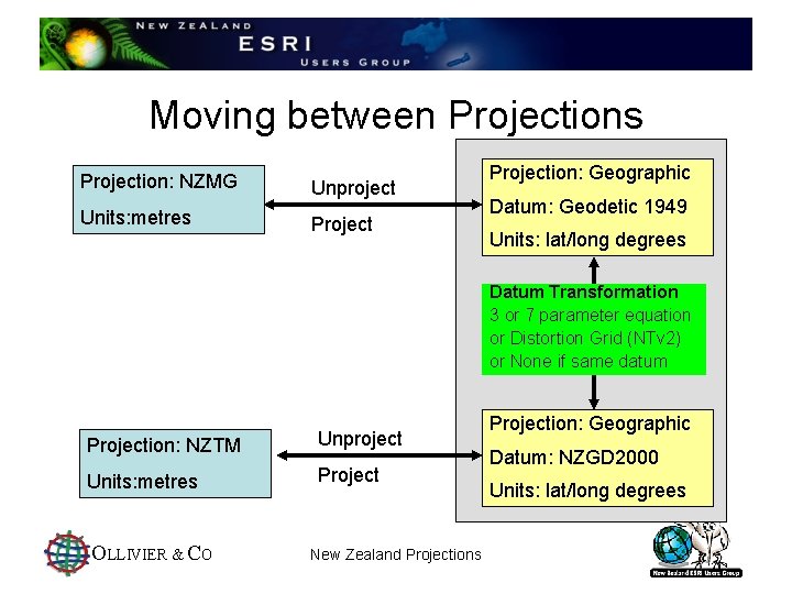 Moving between Projections Projection: NZMG Units: metres Unproject Projection: Geographic Datum: Geodetic 1949 Units: