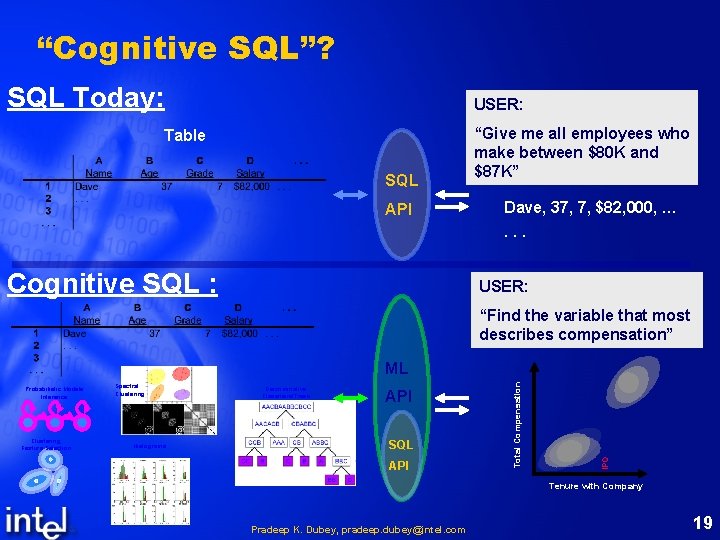 “Cognitive SQL”? SQL Today: USER: Table SQL API “Give me all employees who make