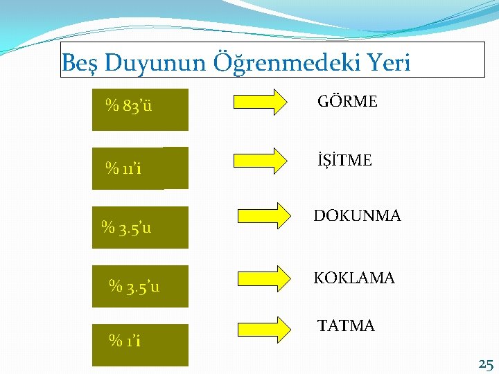 Beş Duyunun Öğrenmedeki Yeri % 83’ü GÖRME % 11’i İŞİTME % 3. 5’u %