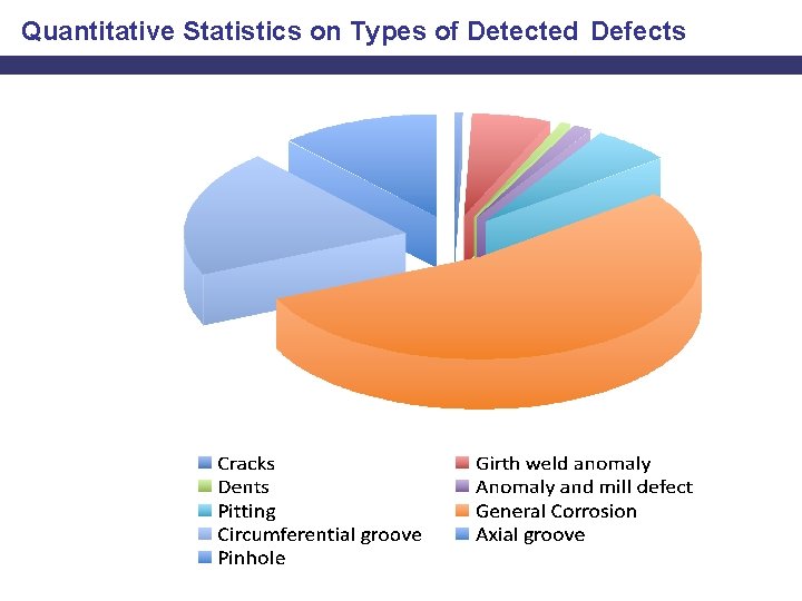 Quantitative Statistics on Types of Detected Defects 