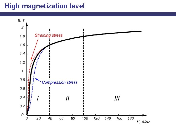 High magnetization level 