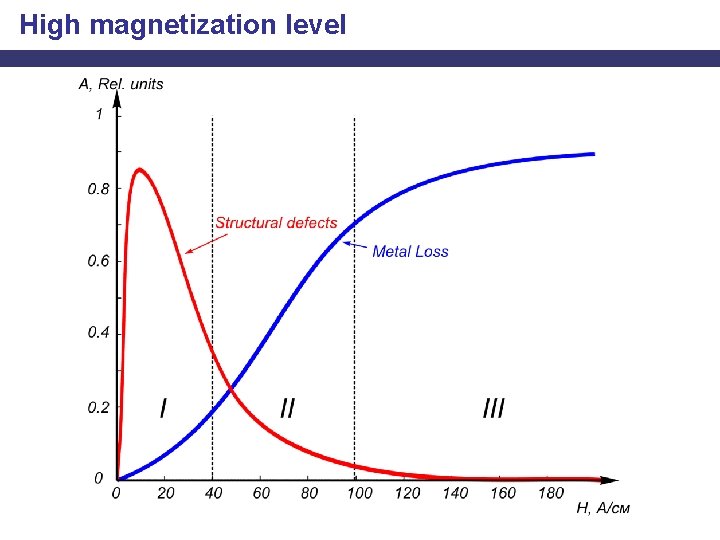 High magnetization level 