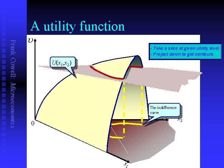 A utility function Frank Cowell: Microeconomics u Take a slice at given utility level A utility function Frank Cowell: Microeconomics u Take a slice at given utility level