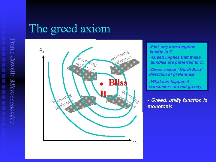 The greed axiom Frank Cowell: Microeconomics x 2 §Gives a clear “North-East” direction of