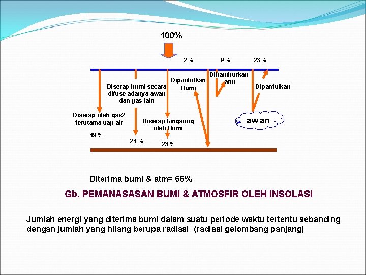 100% 2% Dipantulkan Diserap bumi secara Bumi difuse adanya awan dan gas lain Diserap