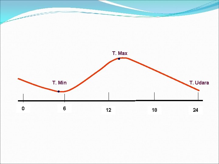T. Max T. Min 0 6 T. Udara 12 18 24 