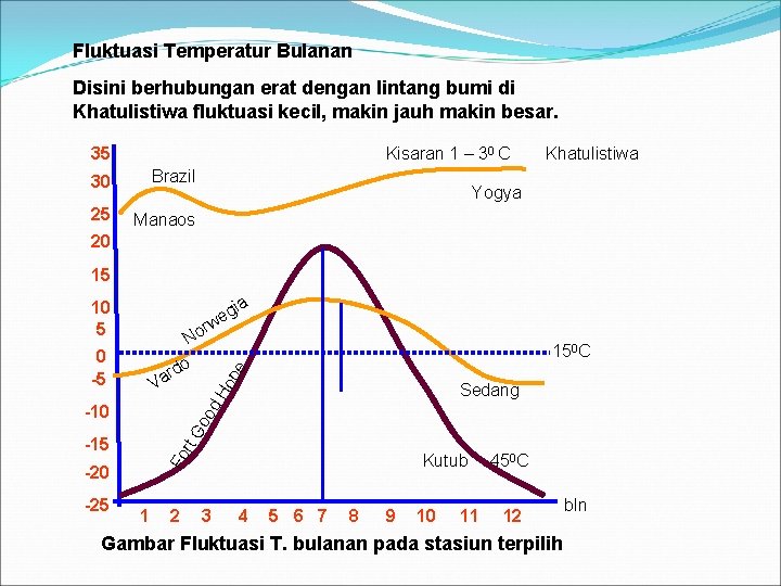 Fluktuasi Temperatur Bulanan Disini berhubungan erat dengan lintang bumi di Khatulistiwa fluktuasi kecil, makin
