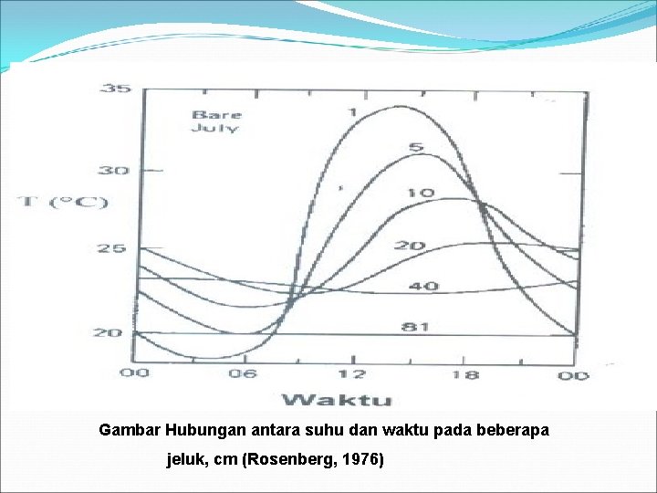 Gambar Hubungan antara suhu dan waktu pada beberapa jeluk, cm (Rosenberg, 1976) 