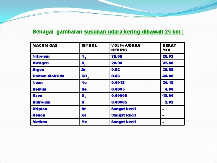 Sebagai gambaran susunan udara kering dibawah 25 km : MACAM GAS SIMBOL VOL(%)UDARA KERING
