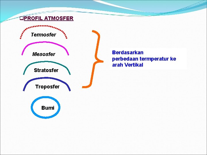  PROFIL ATMOSFER Termosfer Mesosfer Stratosfer Troposfer Bumi Berdasarkan perbedaan termperatur ke arah Vertikal