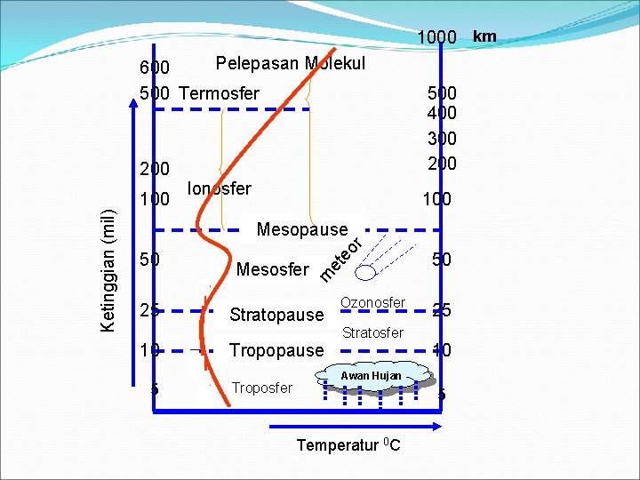 1000 km Pelepasan Molekul 600 500 Termosfer 200 Ionosfer 100 50 25 10 5