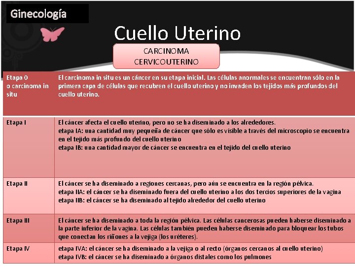 Ginecología Cuello Uterino CARCINOMA CERVICOUTERINO Etapa 0 o carcinoma in situ El carcinoma in