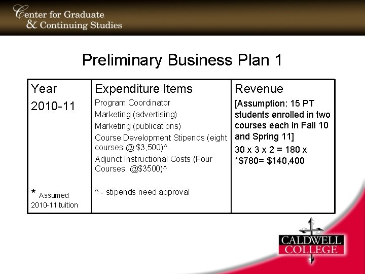 Preliminary Business Plan 1 Year 2010 -11 Expenditure Items Revenue Program Coordinator Marketing (advertising)