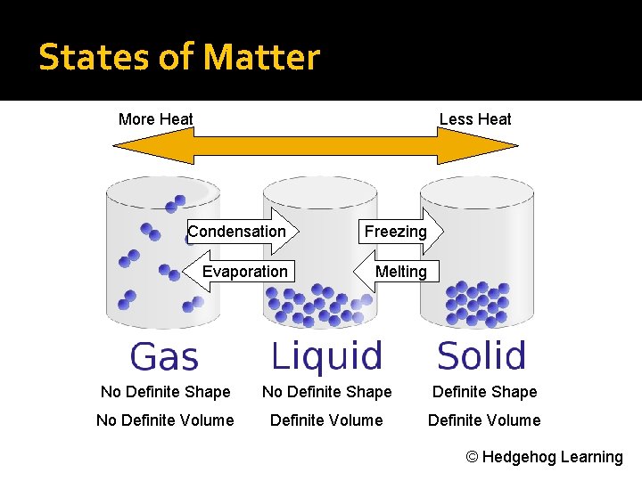 States of Matter More Heat Less Heat Condensation Freezing Evaporation Melting No Definite Shape