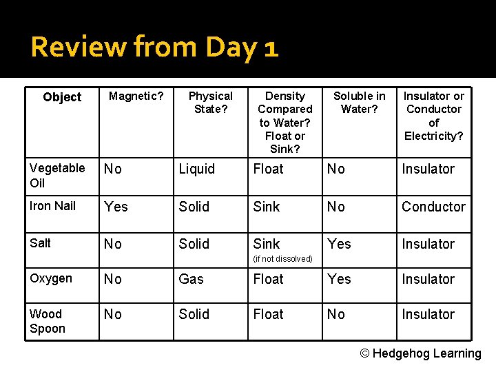 Review from Day 1 Object Magnetic? Physical State? Density Compared to Water? Float or