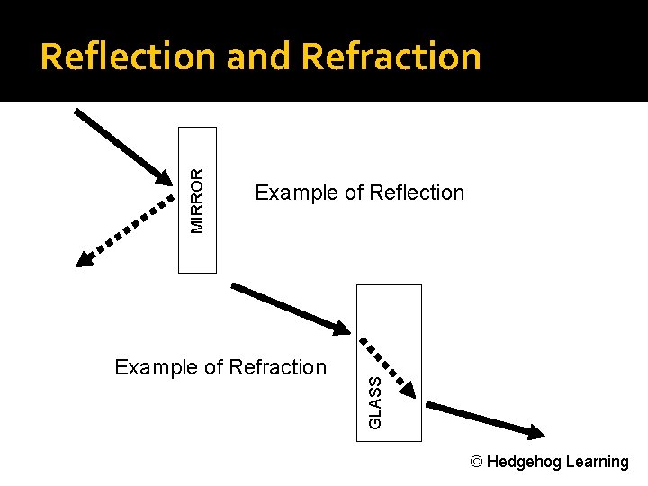 Example of Reflection Example of Refraction GLASS MIRROR Reflection and Refraction © Hedgehog Learning