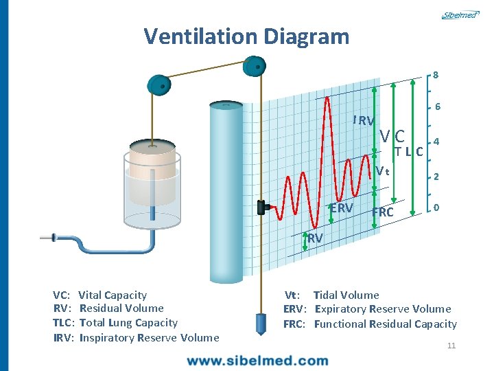 Ventilation Diagram 8 I RV 6 VC vt E RV FRC TLC 4 2