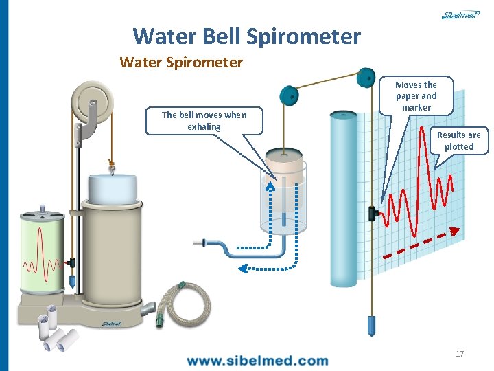 Water Bell Spirometer Water Spirometer The bell moves when exhaling Moves the paper and