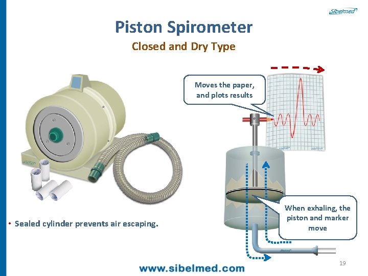 Piston Spirometer Closed and Dry Type Moves the paper, and plots results • Sealed