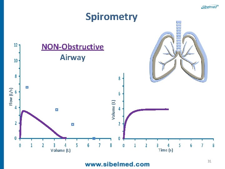 Spirometry Volume (L) Flow (L/s) NON-Obstructive Airway Volume (L) Time (s) 31 