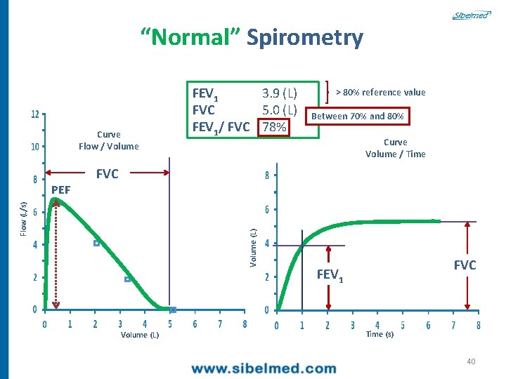 “Normal” Spirometry Curve Flow / Volume > 80% reference value Between 70% and 80%