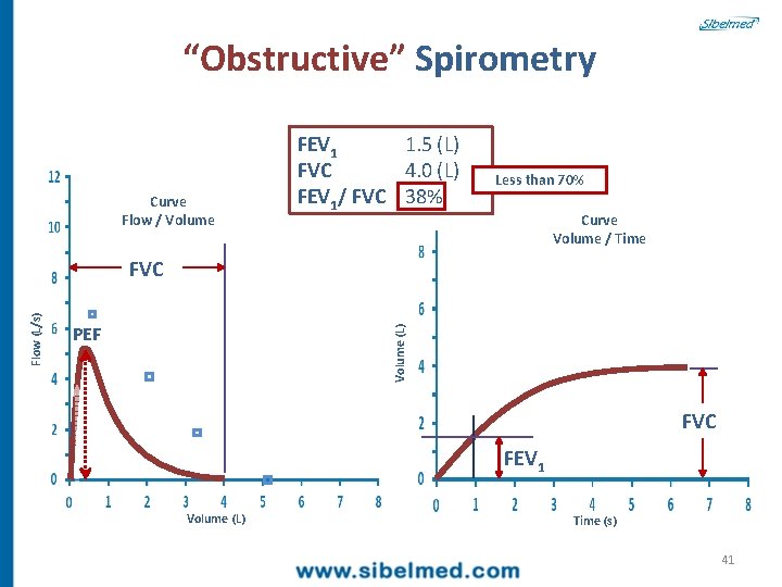 “Obstructive” Spirometry Curve Flow / Volume FEV 1 1. 5 (L) FVC 4. 0