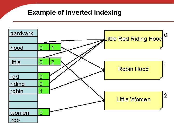Example of Inverted Indexing aardvark Little Red Riding Hood hood 0 1 little 0