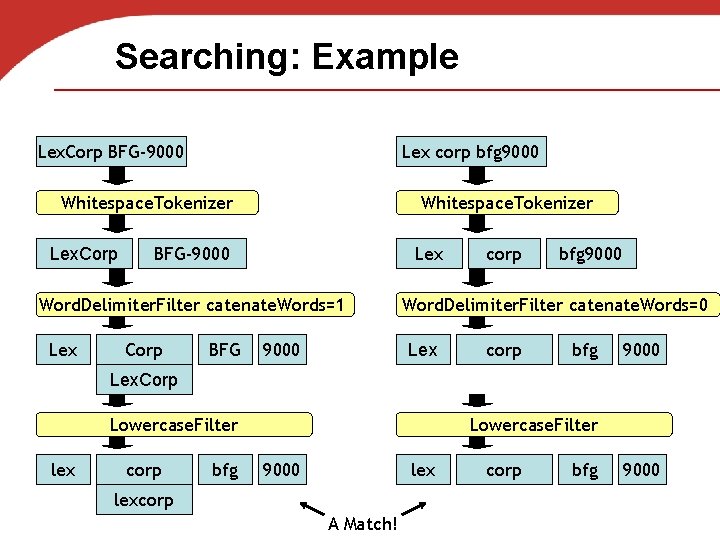 Searching: Example Lex. Corp BFG-9000 Lex corp bfg 9000 Whitespace. Tokenizer Lex. Corp Whitespace.
