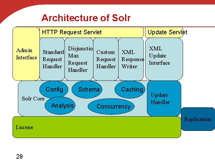 Architecture of Solr HTTP Request Servlet Update Servlet XML Disjunction Admin Standard Custom XML