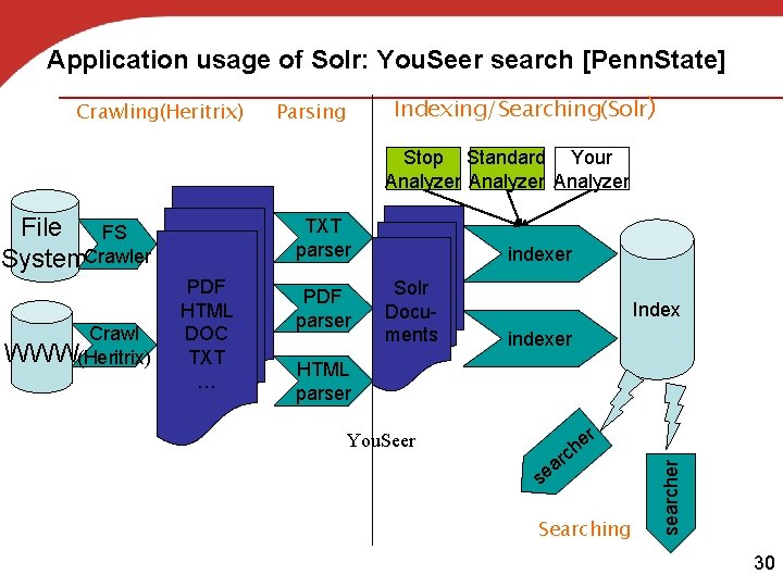 Application usage of Solr: You. Seer search [Penn. State] Crawling(Heritrix) Indexing/Searching(Solr) Parsing Stop Standard