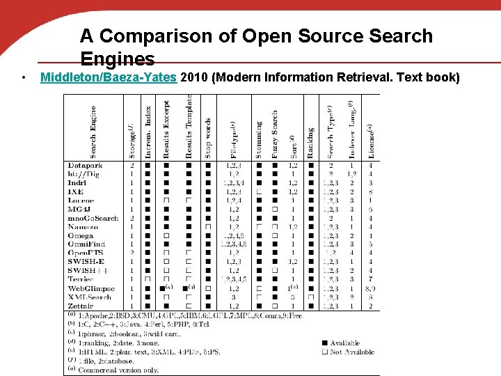 A Comparison of Open Source Search Engines • Middleton/Baeza-Yates 2010 (Modern Information Retrieval. Text