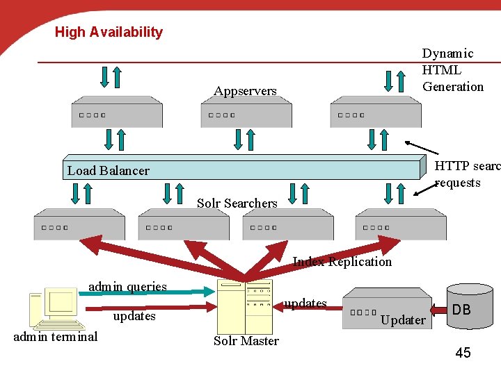 High Availability Dynamic HTML Generation Appservers HTTP searc requests Load Balancer Solr Searchers Index