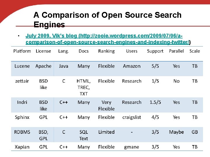 A Comparison of Open Source Search Engines • July 2009, Vik’s blog (http: //zooie.