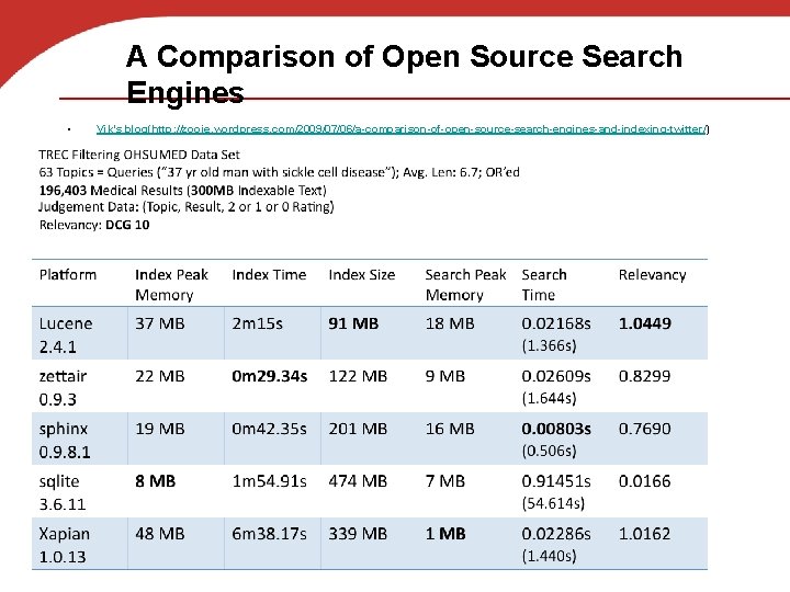A Comparison of Open Source Search Engines • Vik’s blog(http: //zooie. wordpress. com/2009/07/06/a-comparison-of-open-source-search-engines-and-indexing-twitter/) 