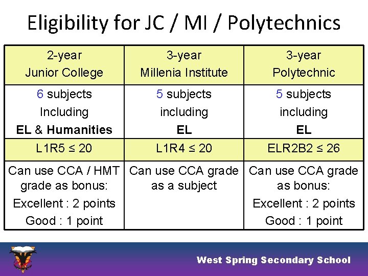 Eligibility for JC / MI / Polytechnics 2 -year Junior College 3 -year Millenia