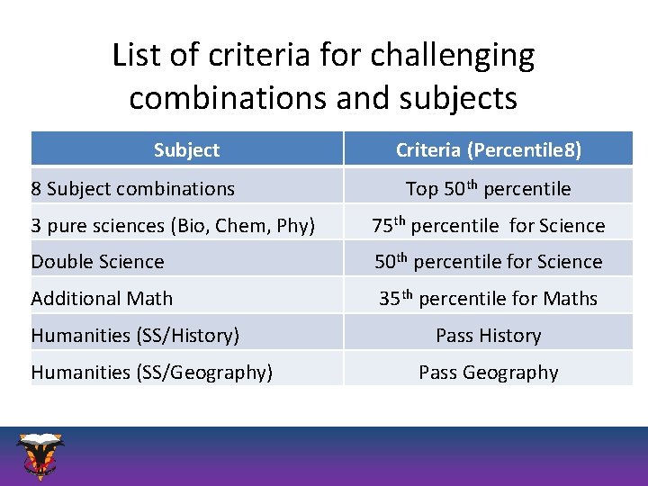 List of criteria for challenging combinations and subjects Subject 8 Subject combinations Criteria (Percentile