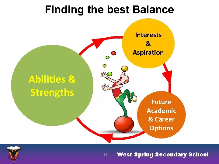 Finding the best Balance Interests & Aspiration Abilities & Strengths Future Academic & Career