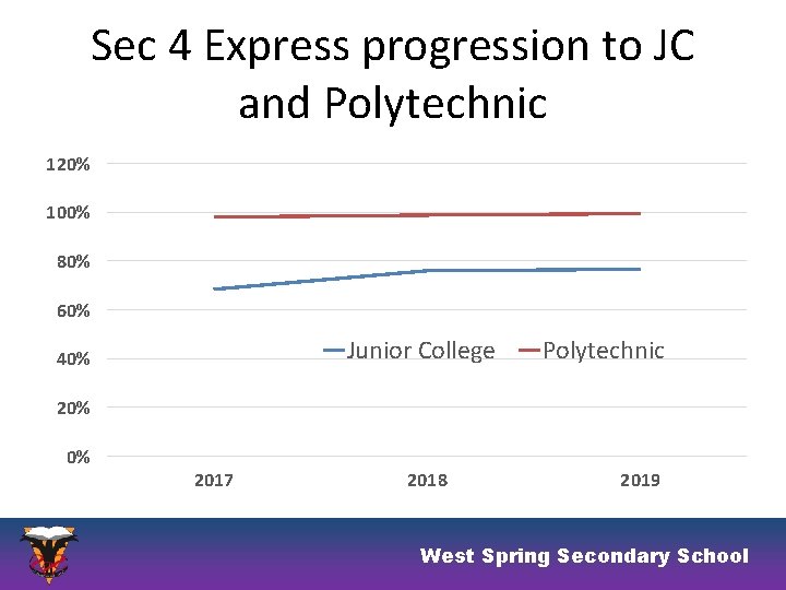 Sec 4 Express progression to JC and Polytechnic 120% 100% 80% 60% Junior College