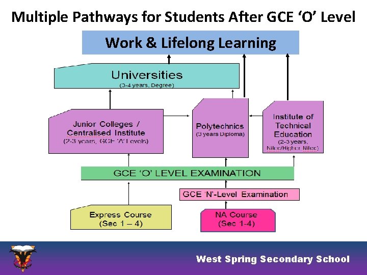 Multiple Pathways for Students After GCE ‘O’ Level Work & Lifelong Learning West Spring