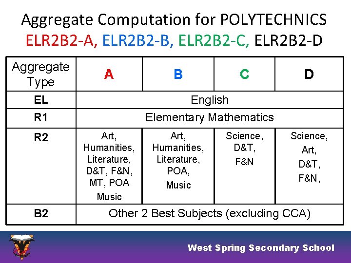 Aggregate Computation for POLYTECHNICS ELR 2 B 2 -A, ELR 2 B 2 -B,