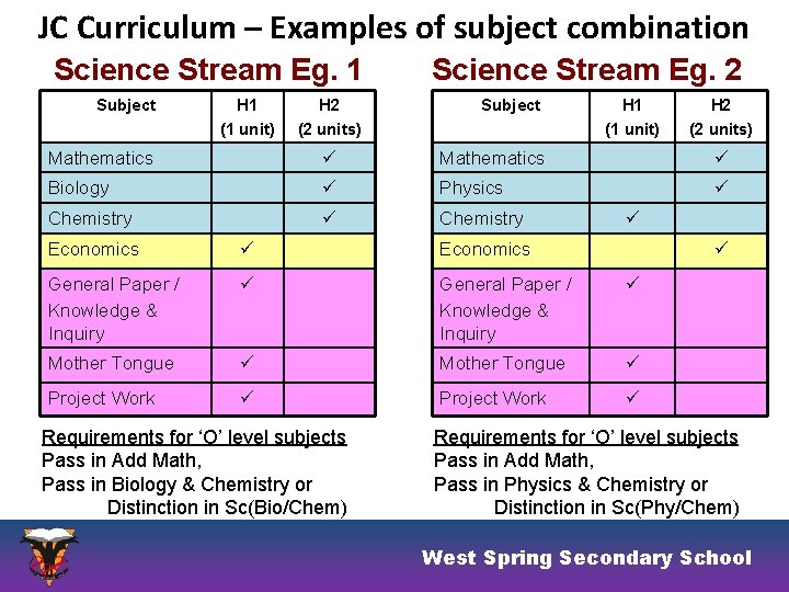 JC Curriculum – Examples of subject combination Science Stream Eg. 1 Subject H 1