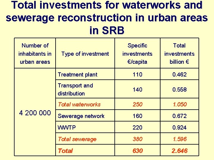 Total investments for waterworks and sewerage reconstruction in urban areas in SRB Number of