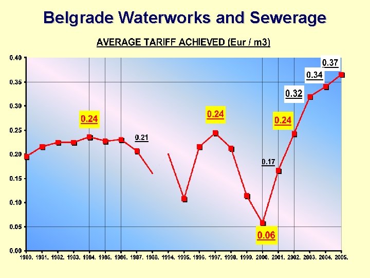 Belgrade Waterworks and Sewerage 