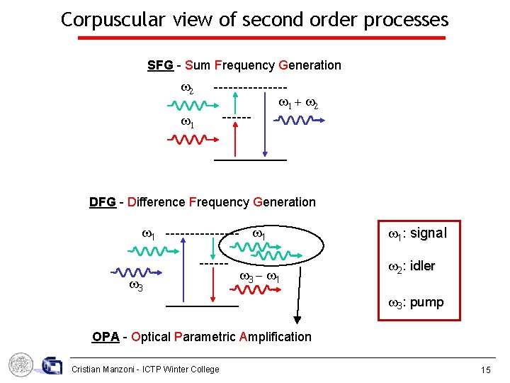 Corpuscular view of second order processes SFG - Sum Frequency Generation 2 1 +