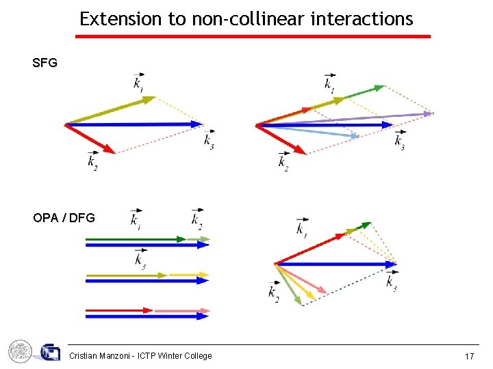 Extension to non-collinear interactions SFG OPA / DFG Cristian Manzoni - ICTP Winter College