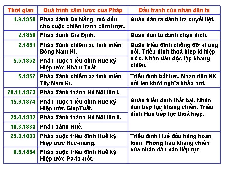 Thời gian Quá trình xâm lược của Pháp Đấu tranh của nhân dân ta