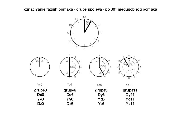 označivanje faznih pomaka - grupe spojeva - po 30° međusobnog pomaka grupe 0 Dd