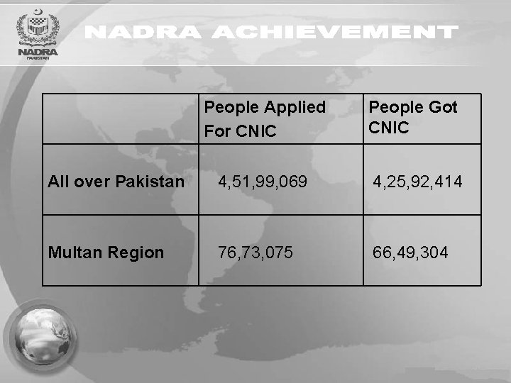 People Applied For CNIC People Got CNIC All over Pakistan 4, 51, 99, 069